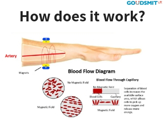 Diagram showing how magnetic therapy works 