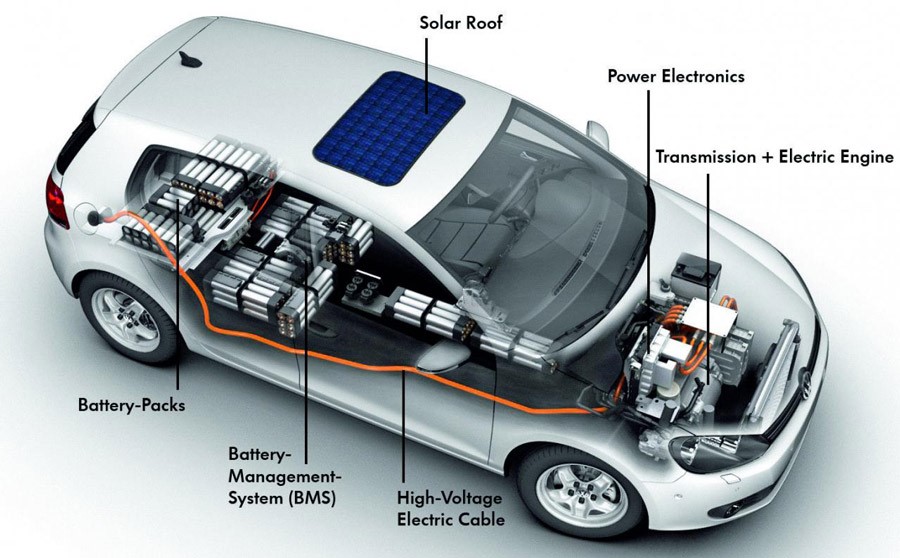 Diagram showing the key components in an electric vehicle
