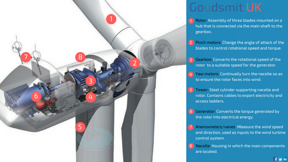Diagram outlining the various parts in a wind turbine and how they all work together 