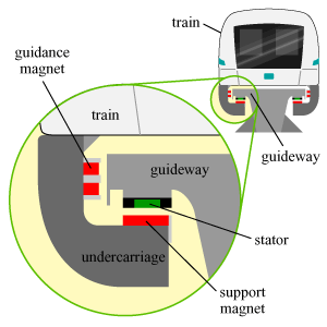 Diagram of how maglev trains work 