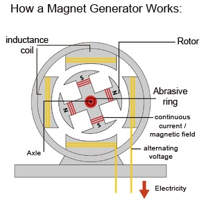 How do the magnets work?