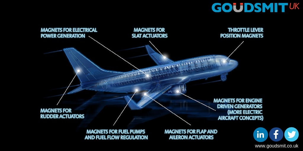 Diagram showing where magnets are located in a plane