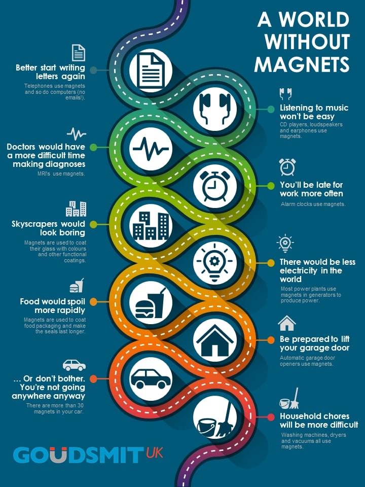 What would the world look like without magnets?