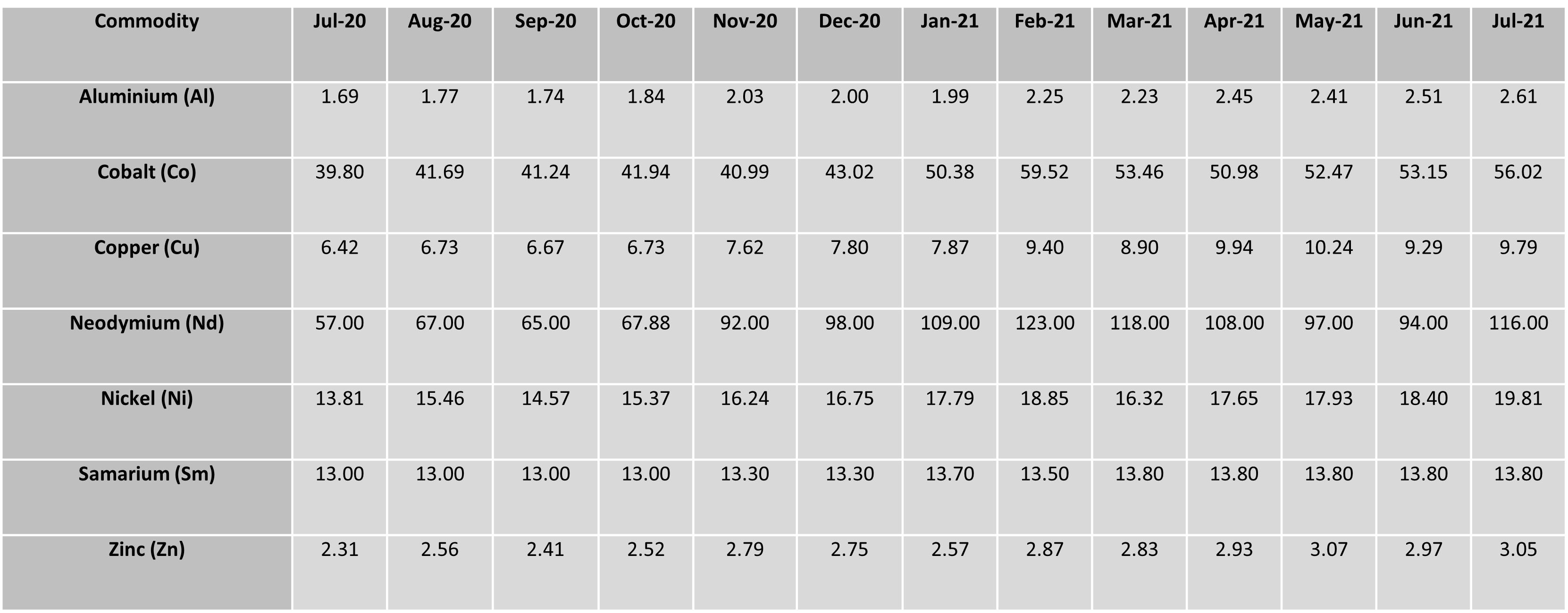 Commodity Table July 