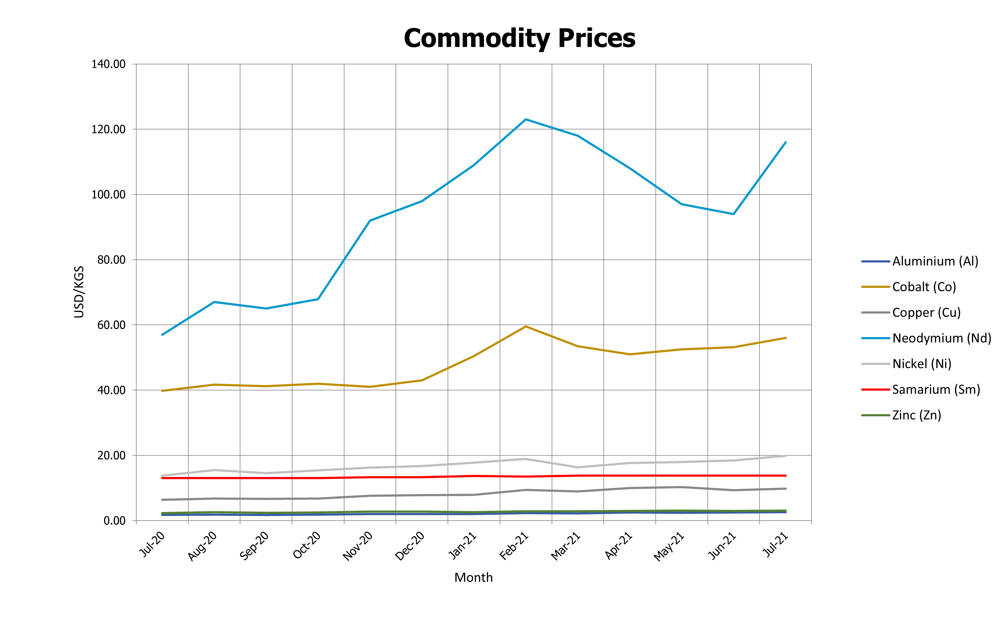 July commodity graph 