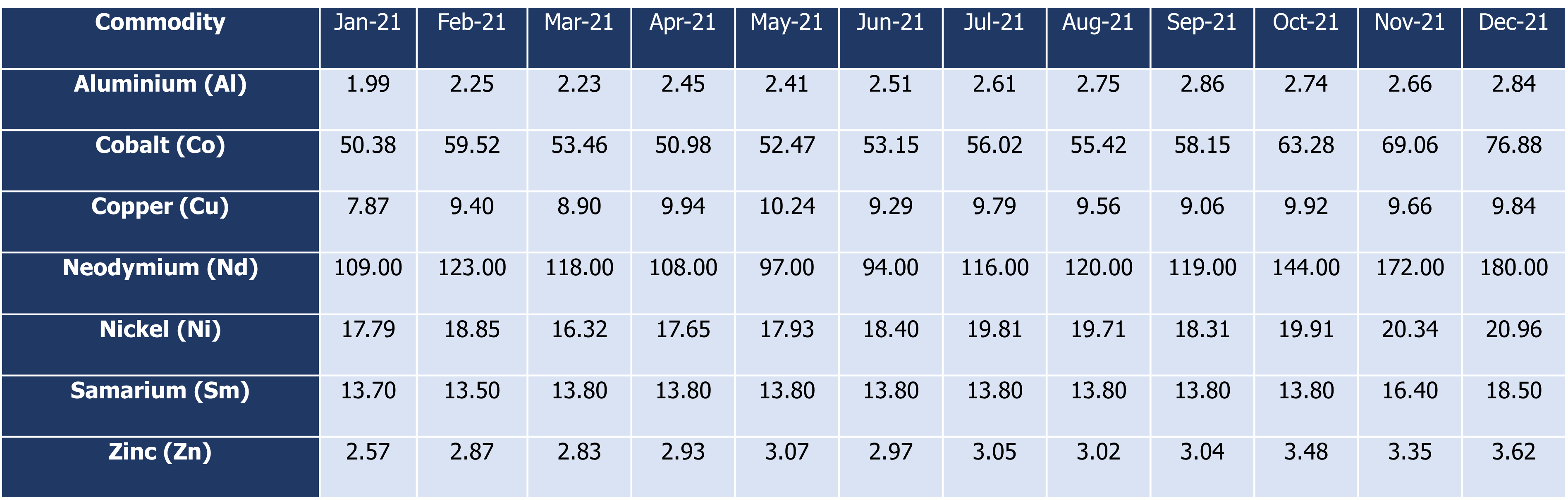 2021 Commodity Table