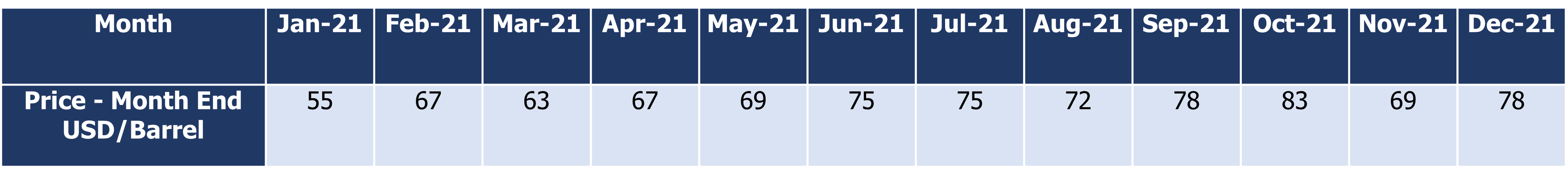 2021 oil table