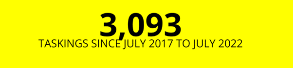 AANI completed 3,093 taskings between July 2017 to July 2022. GUK donations is intended to help the charity continue their work.