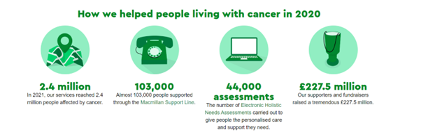 Macmillan stats for 2020, donations are vital in helping the charity continue to do their work. 