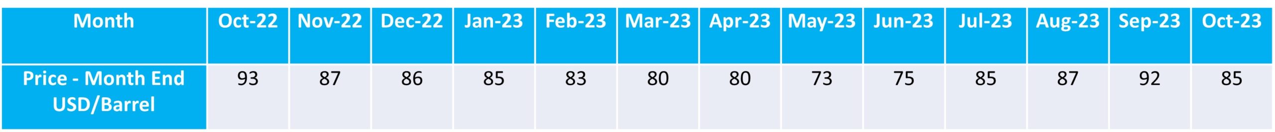 October Brent crude oil price per barrel ahead of extreme weather due to disrupt maritime shipping operations.