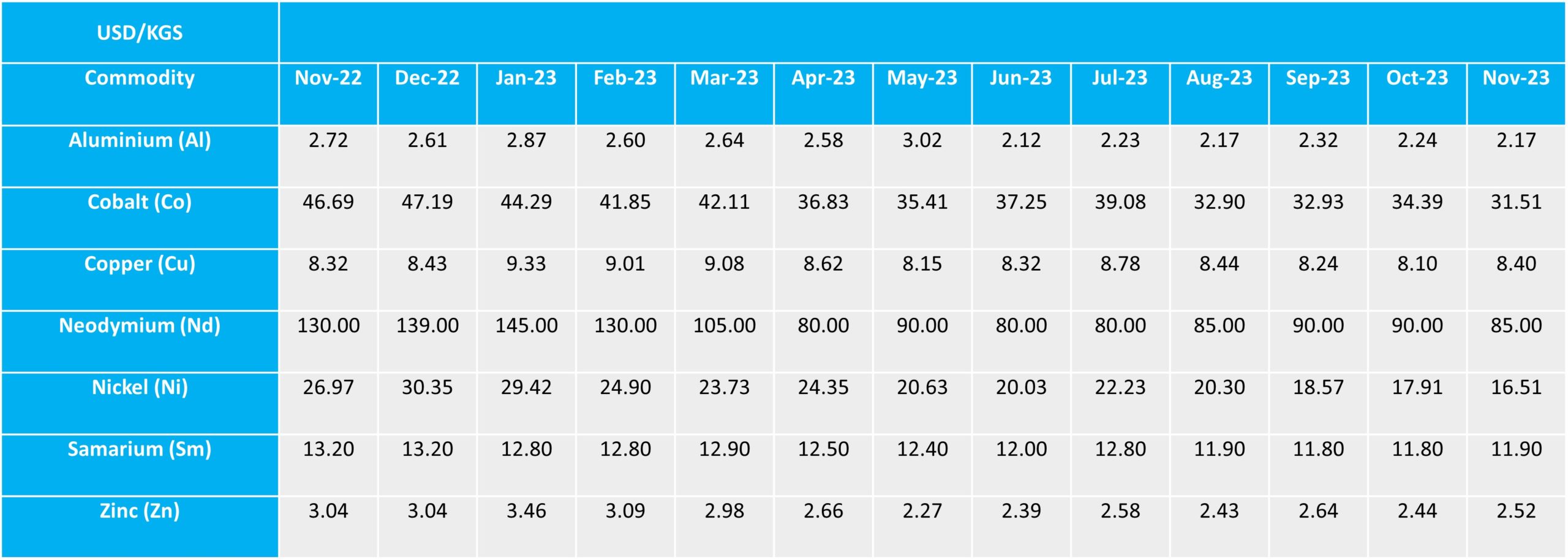 Tracked commodity rates indicating market volatility over 12 months.