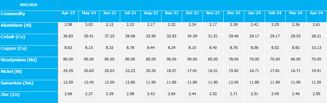 Graph showing 2024 commodity rates